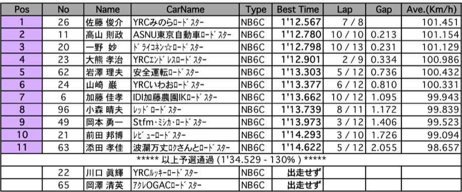 ロードスターNR-A（決勝）