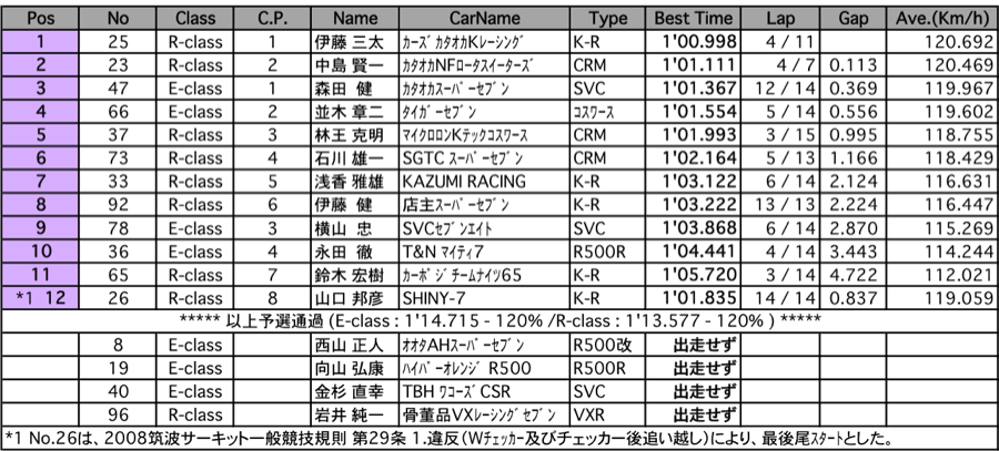 スーパーセブン（決勝）