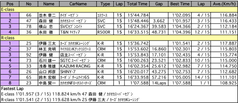 1000c.c.CUP（予選）