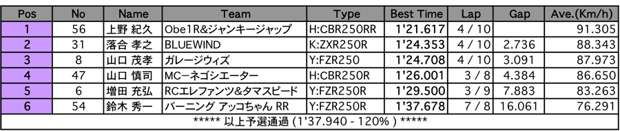 N250F（予選）