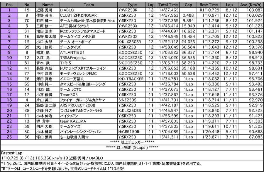 NS2（予選）