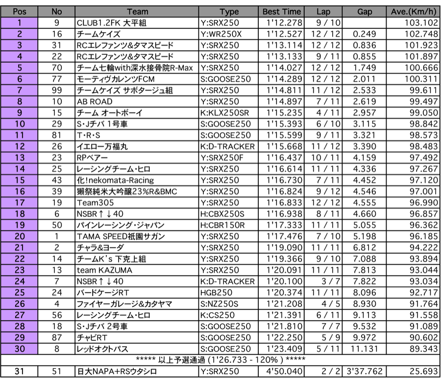 NS2耐久（予選）