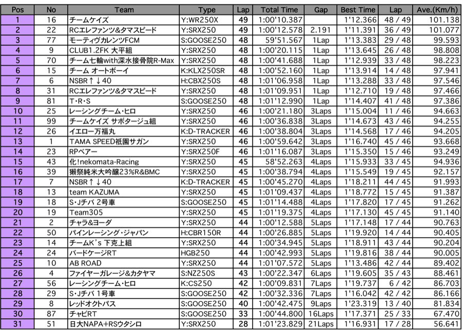 NS2耐久（決勝 途中経過（1時間経過時）
Pos No Team）