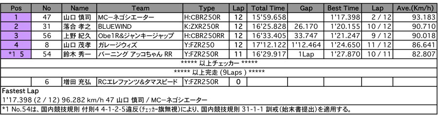 N250F（決勝）