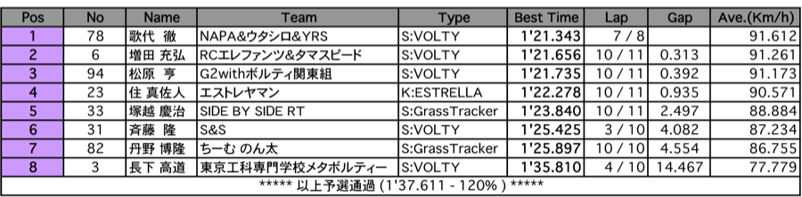 Tracker（予選）