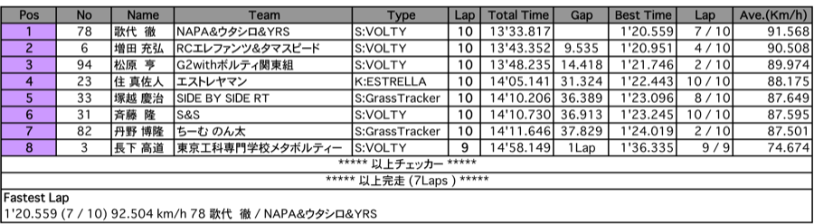 Tracker（予選）