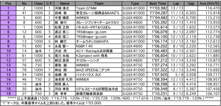 GSX-R（予選）