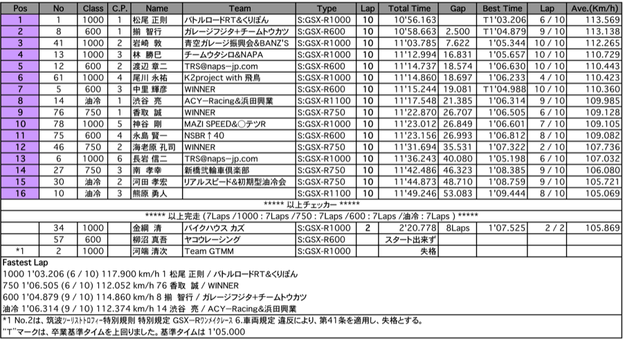 GSX-R（決勝）