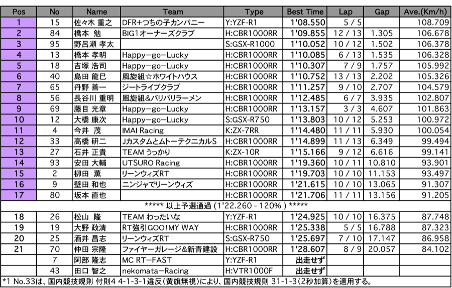 NB（予選）