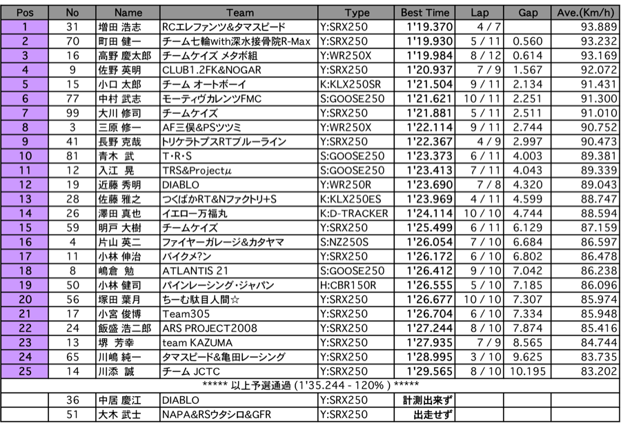 NS2（予選）