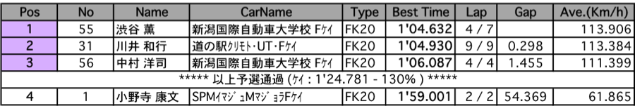 フォーミュラ・ケイ（予選）