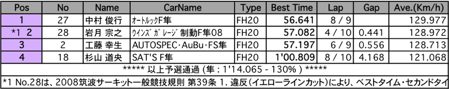 フォーミュラ・隼（予選）