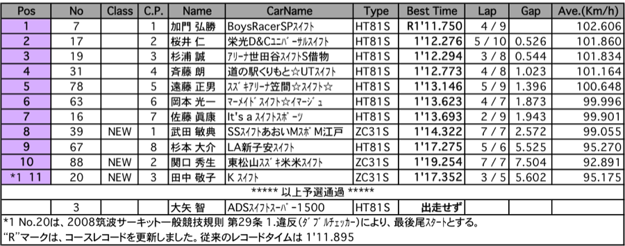 スイフトスポーツCUP（予選）