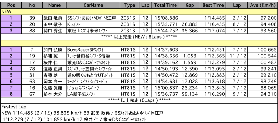 スイフトスポーツCUP（決勝）