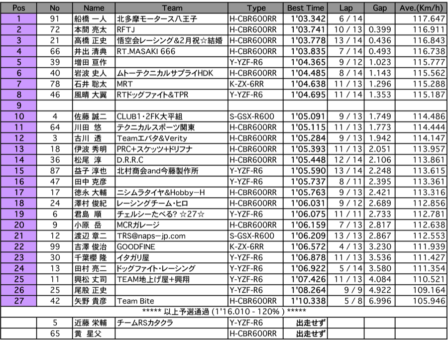 TC600（予選）