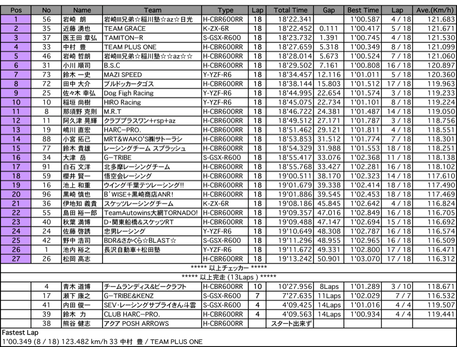 ST600（決勝）