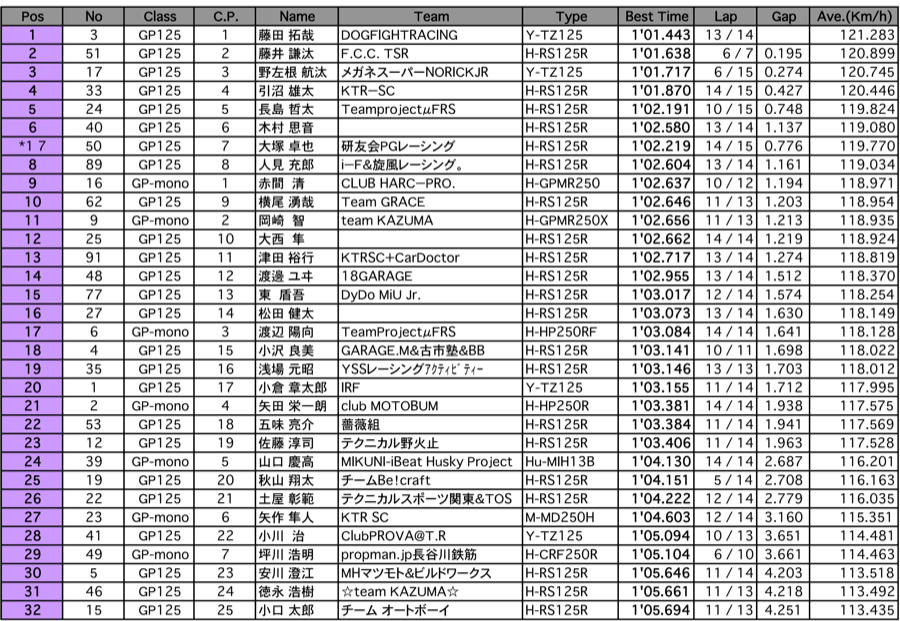 GP125/GP-mono（予選）