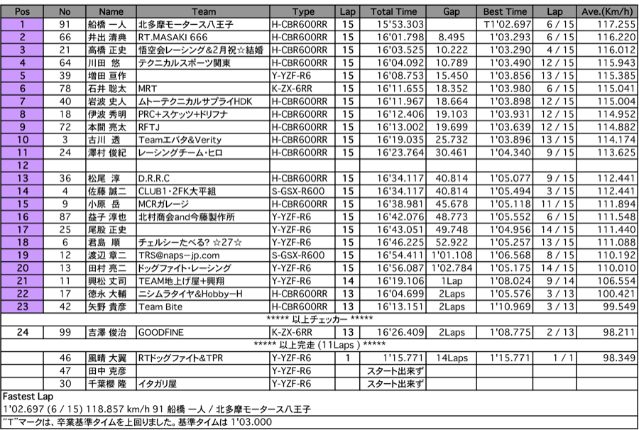 TC600（決勝）