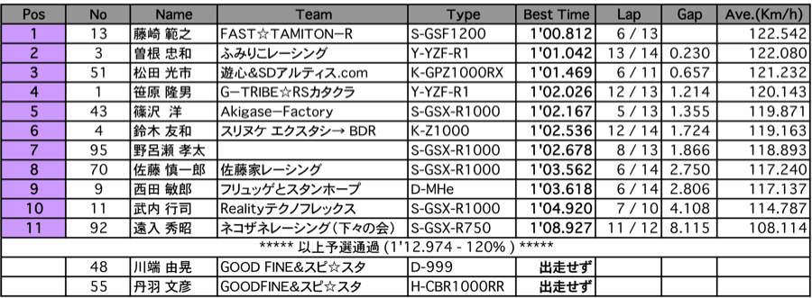 TC-Formula（予選）