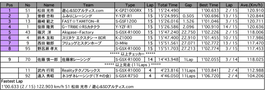 TC-Formula（決勝）