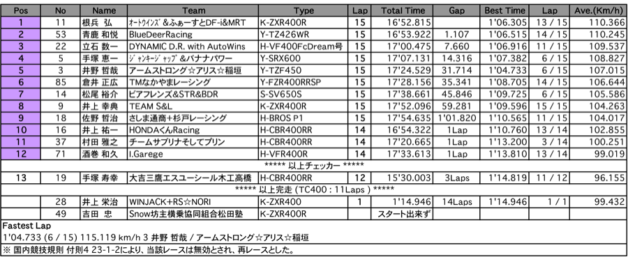 TC400（決勝）