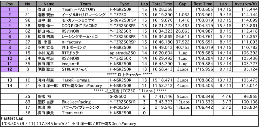 TC250（決勝）