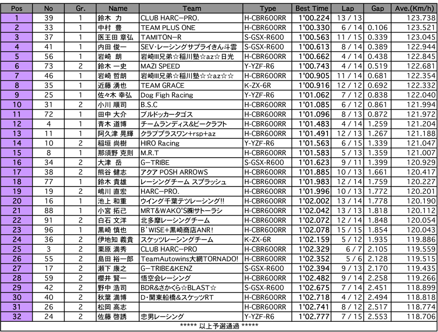 ST600（予選）