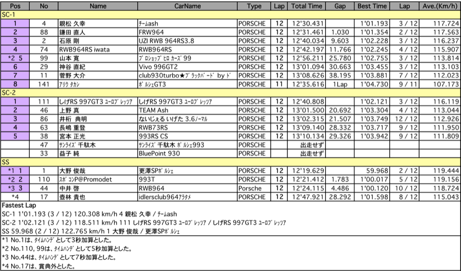 Super（クラス別決勝）