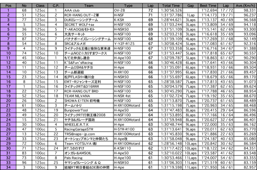 4mini 3時間耐久（1.5時間経過時）