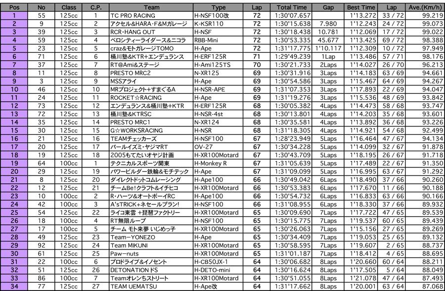 4mini 6時間耐久（1.5時間経過時）