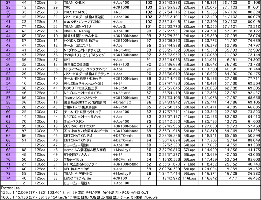 4mini 6時間耐久（第1レース結果）