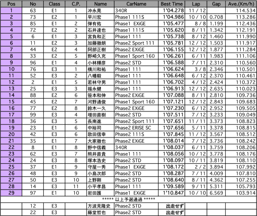 エリーゼ111CUP（予選）