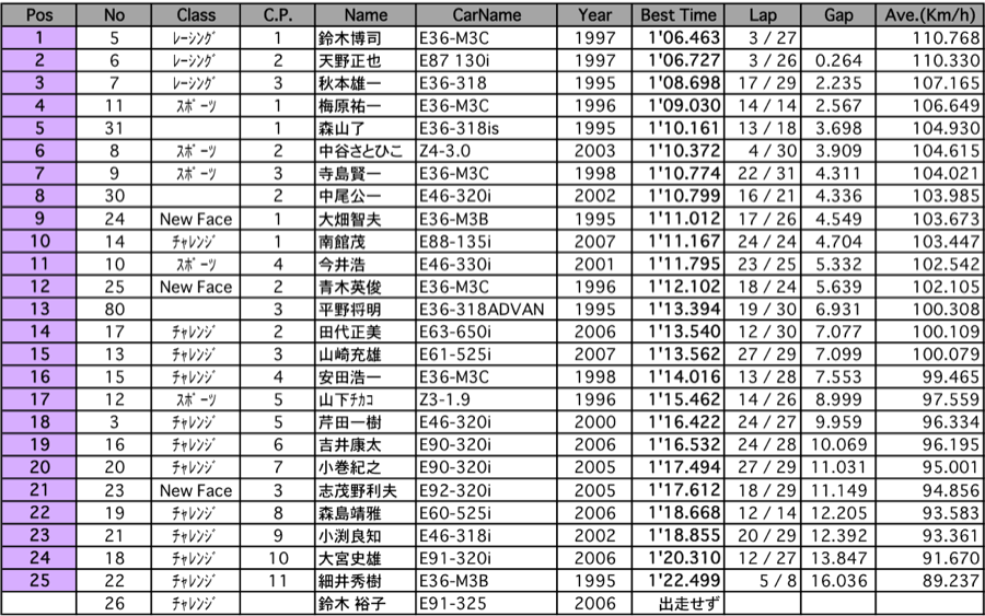 BMW Polesitter（結果）