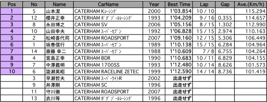 セブンカーズ走行会（結果）