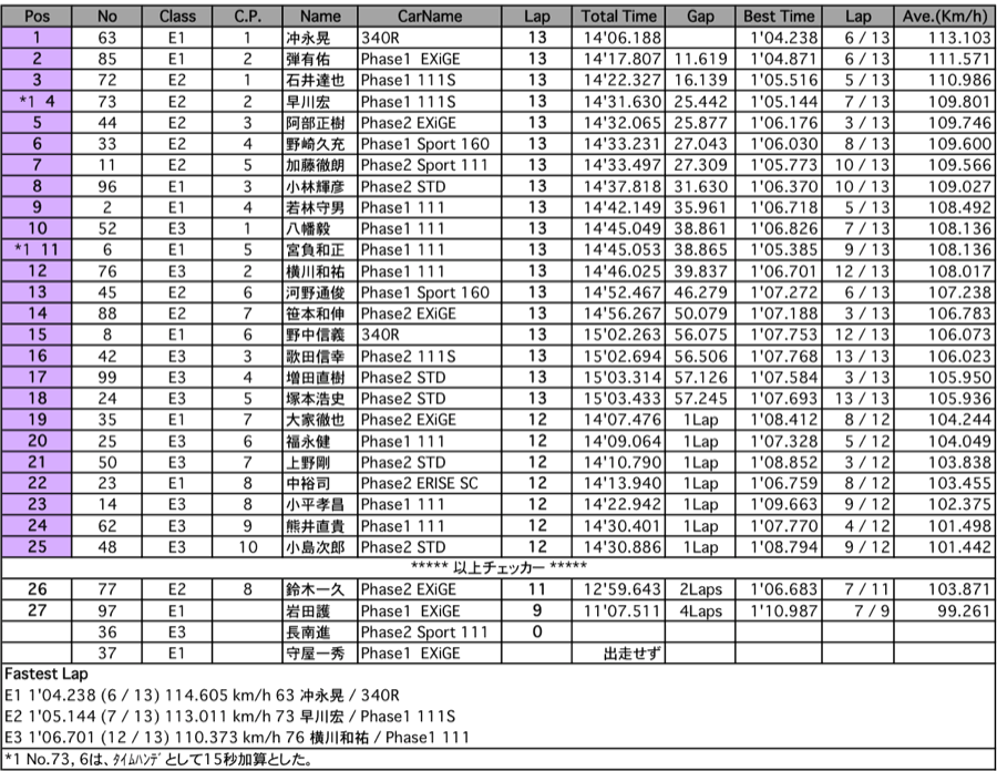 エリーゼ111CUP（決勝）