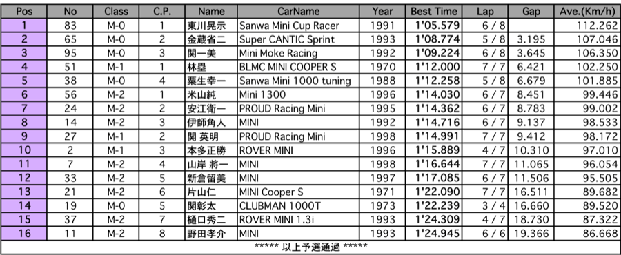 MINI CUP（予選）