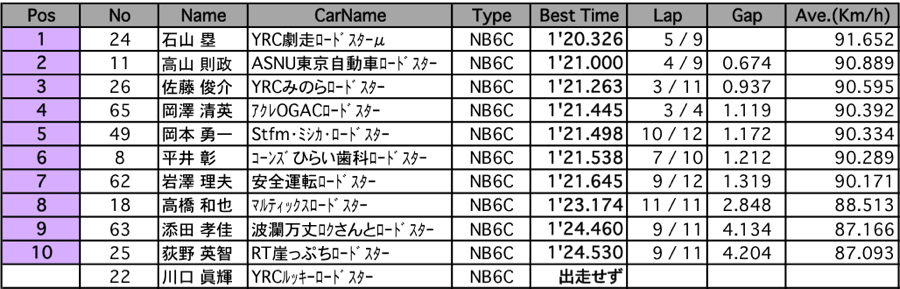 ロードスターNR-Aクラシック（予選）