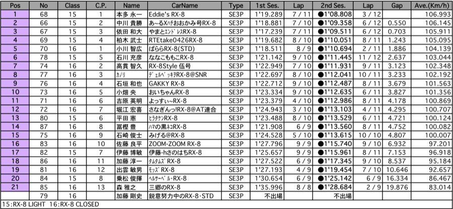 ST600  A.R.T.走行 A組（4組 結果）