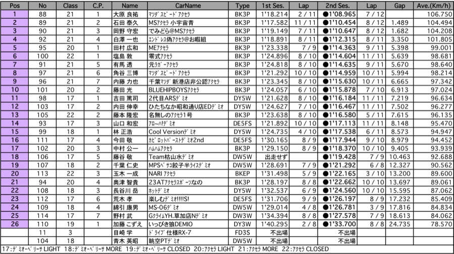 ST600  A.R.T.走行 A組（5組 結果）