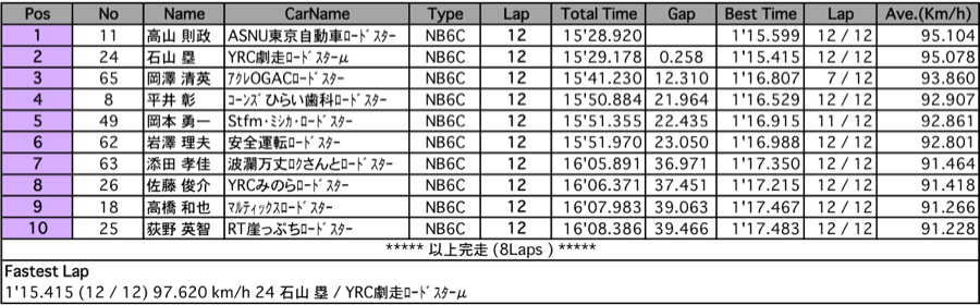 ロードスターNR-Aクラシック（決勝）