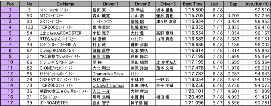 ロードスター＜エンブレム＞（予選）