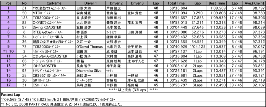 ロードスター＜エンブレム＞（決勝）