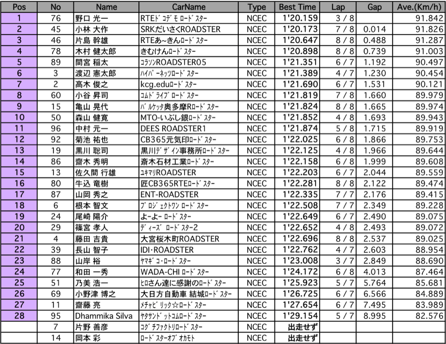 ロードスター＜クラブマン＞（予選）