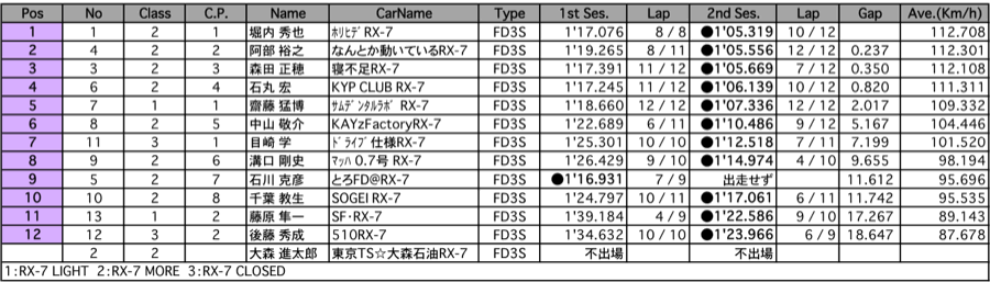 ST600  A.R.T.走行 A組（1組 結果）