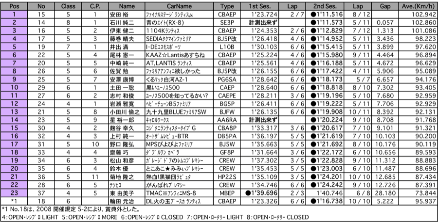 ST600  A.R.T.走行 A組（2組 結果）