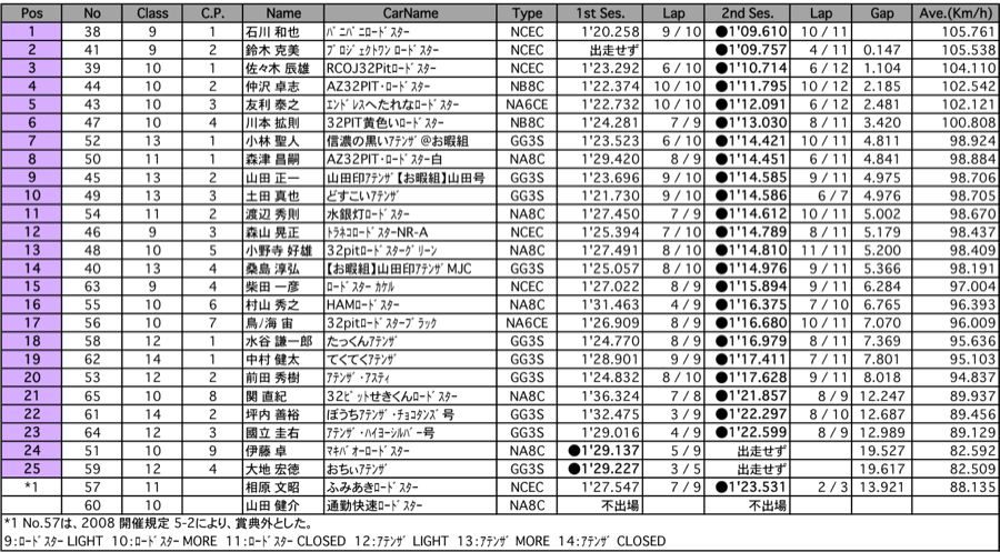 ST600  A.R.T.走行 A組（3組 結果）