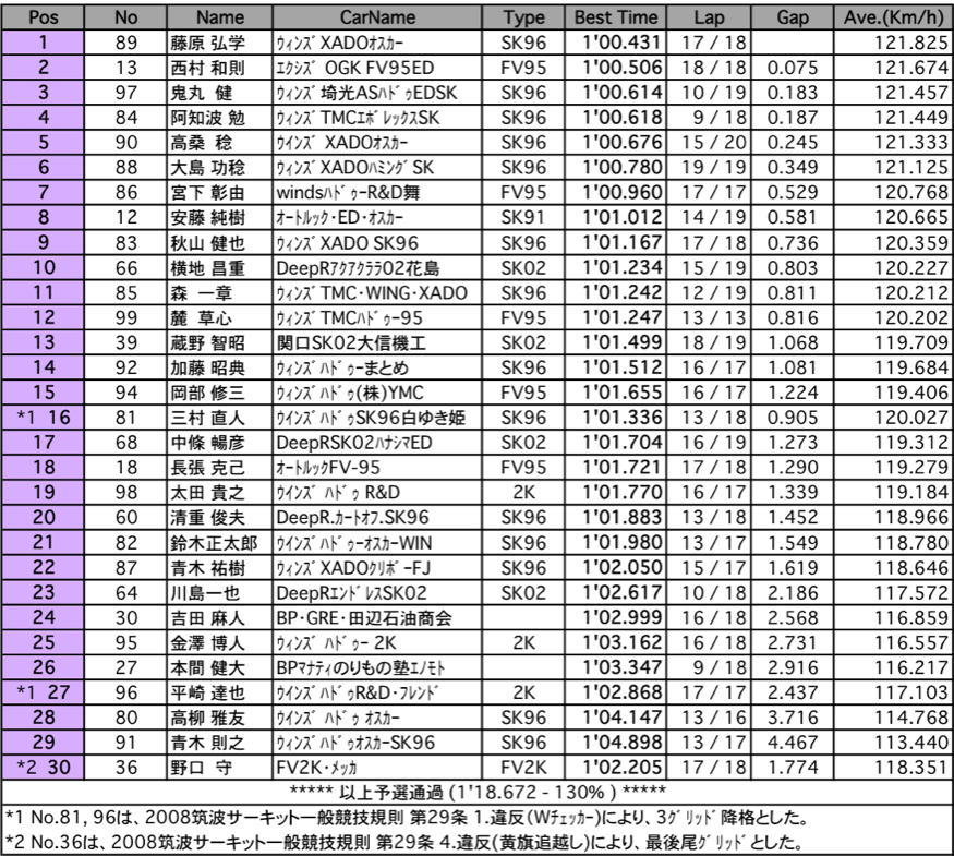 FJ1600（予選）