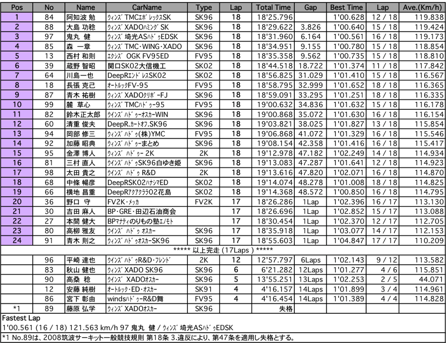 FJ1600（決勝）