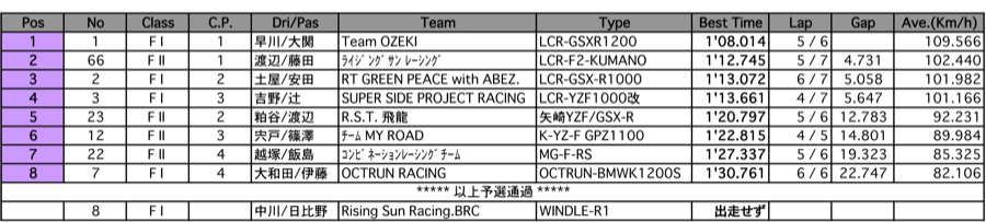 サイドカーF1/F2（予選）