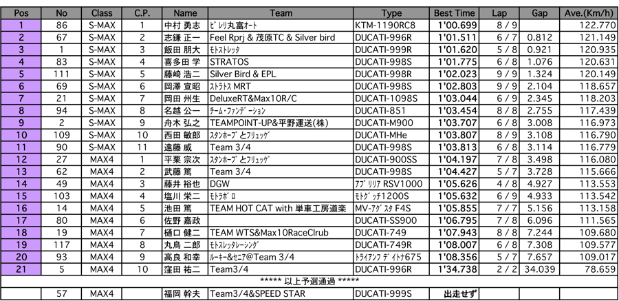 Super MAX/MAX4（予選）